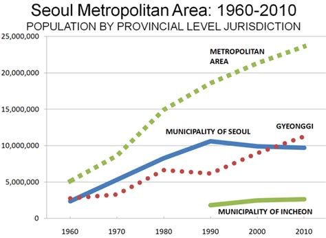 Seoul, South Korea Metro Area Population 1950.